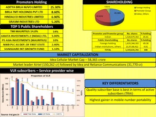 KEY DIFFERENTIATORS
Quality subscriber base is best in terms of active
subscribers (TRAI)
Highest gainer in mobile number portability
MARKET CAPITALIZATION
Idea Cellular Market Cap – 58,365 crore
Market leader Airtel (150,262 cr) followed by Idea and Reliance Communications (31,770 cr)
Source: trai.gov.in
VLR subscribers – Service provider wise
TOP 5 Public Shareholders
Promoters Holding SHAREHOLDING
49.38%
45.81%
4.81% Foreign Holding
Promoter Group
Indian, Others
 