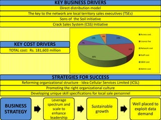 BUSINESS
STRATEGY
Leverage
spectrum and
scale to
enhance
leadership
Sustainable
growth
Well placed to
exploit data
demand
23%
16%
36%
7%
14%
4%
Access cost
Licence fee
Network cost
Staff cost
S&M cost
Admin cost
KEY BUSINESS DRIVERS
Direct distribution model
The key to the network are local territory sales executives (TSEs)
Sons of the Soil initiative
Crack Sales System (CSS) Initiative
STRATEGIES FOR SUCCESS
Reforming organizational structure - Idea Cellular Services Limited (ICSL)
Promoting the right organizational culture
Developing unique skill specifications for local sale personnel
KEY COST DRIVERS
TOTAL cost: Rs. 181,603 million
 