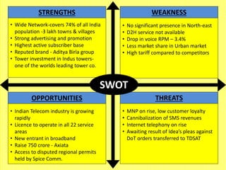• Wide Network-covers 74% of all India
population -3 lakh towns & villages
• Strong advertising and promotion
• Highest active subscriber base
• Reputed brand - Aditya Birla group
• Tower investment in Indus towers-
one of the worlds leading tower co.
WEAKNESS
• No significant presence in North-east
• D2H service not available
• Drop in voice RPM – 3.4%
• Less market share in Urban market
• High tariff compared to competitors
OPPORTUNITIES
• Indian Telecom industry is growing
rapidly
• Licence to operate in all 22 service
areas
• New entrant in broadband
• Raise 750 crore - Axiata
• Access to disputed regional permits
held by Spice Comm.
THREATS
• MNP on rise, low customer loyalty
• Cannibalization of SMS revenues
• Internet telephony on rise
• Awaiting result of Idea’s pleas against
DoT orders transferred to TDSAT
STRENGTHS WEAKNESS
OPPORTUNITIES THREATS
SWOT
 