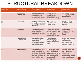 Scene No. Approx timing What happens Visual notes Audio notes
1 8 seconds Protagonist appears
to be asleep, his
surrounding is shown
Every take is
taken as an
extreme close up
Tv white noise,
dripping tap
2 7 seconds Protagonist wakes
up and glances at
the clock
All extreme
close ups
Protagonists
breath
3 4 seconds Protagonist gets
up and walks
towards to kitchen
Filmed from floor
angle, only shows
his feet and
bottom of his leg
Footsteps
across wooden
floor
4 10 seconds Protagonist gets
everything
together to make
his dinner (soup)
Quick short
takes all close
ups
Cupboard opening
and closing,
pouring soups,
turning the knob
5 5 seconds Protagonist pours
out the soup and
begins is stirring it
and still stretching
from waking up
Low angled shot
from behind the
soup looking up at
the protagonist,
close up of
protagonist
Stirring soup and
faint whispers
when the
protagonist looks
over his shoulder
 