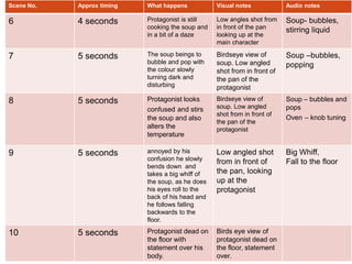 Scene No. Approx timing What happens Visual notes Audio notes
6 4 seconds Protagonist is still
cooking the soup and
in a bit of a daze
Low angles shot from
in front of the pan
looking up at the
main character
Soup- bubbles,
stirring liquid
7 5 seconds The soup beings to
bubble and pop with
the colour slowly
turning dark and
disturbing
Birdseye view of
soup. Low angled
shot from in front of
the pan of the
protagonist
Soup –bubbles,
popping
8 5 seconds Protagonist looks
confused and stirs
the soup and also
alters the
temperature
Birdseye view of
soup. Low angled
shot from in front of
the pan of the
protagonist
Soup – bubbles and
pops
Oven – knob tuning
9 5 seconds annoyed by his
confusion he slowly
bends down and
takes a big whiff of
the soup, as he does
his eyes roll to the
back of his head and
he follows falling
backwards to the
floor.
Low angled shot
from in front of
the pan, looking
up at the
protagonist
Big Whiff,
Fall to the floor
10 5 seconds Protagonist dead on
the floor with
statement over his
body.
Birds eye view of
protagonist dead on
the floor, statement
over.
 