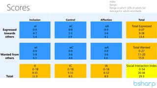 Inclusion Control Affection Total
Expressed
towards
others
eI
0-9
4-7
5.4
eC
0-9
2-5
3.9
eA
0-9
3-6
4.1
Total Expressed
0-27
9-18
13.4
Wanted from
others
wI
0-9
5-8
6.5
wC
0-9
3-6
4.6
wA
0-9
3-6
4.6
Total Wanted
0-27
11-20
15.9
Total
tI
0-18
9-15
11.9
tC
0-18
5-11
8.5
tA
0-18
6-12
8.9
Social Interaction Index
0-54
20-38
29.3
 