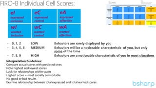 eI
expressed
inclusion
wI
wanted
inclusion
eC
expressed
control
eA
expressed
affection
wC
wanted
control
wA
wanted
affection
Interpretation Guidelines:
Compare actual scores with predicted ones
Note highest and lowest scores
Look for relationships within scales
Highest score = most socially comfortable
No good or bad results
Examine relationship between total expressed and total wanted scores
 