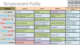 Score Inclusion Control Affection
Temperament by APS (all 3
areas)
Low e and w The Loner The Rebel The Pessimist Melancholy
Moderate e, Low w
"Now You See Him, Now You
Don't" Tendencies
Self-Confident
"Image of Intimacy"
Tendency
Phlegmatic Melancholy /
Phlegmatic Choleric
High e, Low w Now You See Him, Now You Don't Mission Impossible Image/(Mask) of Intimacy Choleric
High e, Moderate w The Conversationalist
"Mission Impossible" with
Narcissistic Tendencies
Living Up To Expectations
Sanguine Phlegmatic /
Choleric Phlegmatic
High e and w
People Gatherer (formerly,
"Where are the People?")
Dependent-Independent
conflict
The Optimist Sanguine
Moderate e, High w Hidden Inhibitions Let's Take a Break Cautious Lover In Disguise
Phlegmatic Supine /
Phlegmatic Sanguine
Low e, High w Inhibited Individual
Openly Dependent Person;
(w=6*: Loyal Lieutenant)
Cautious Lover Supine
Low e, Moderate w Cautious Expectation The Checker Careful Moderation
Supine Phlegmatic /
Melancholy Phlegmatic
Moderate e and w Social Flexibility The Matcher
Warm Individual/The
Golden Mean
Phlegmatic
low mid high
0-2 3--6 7--9
 