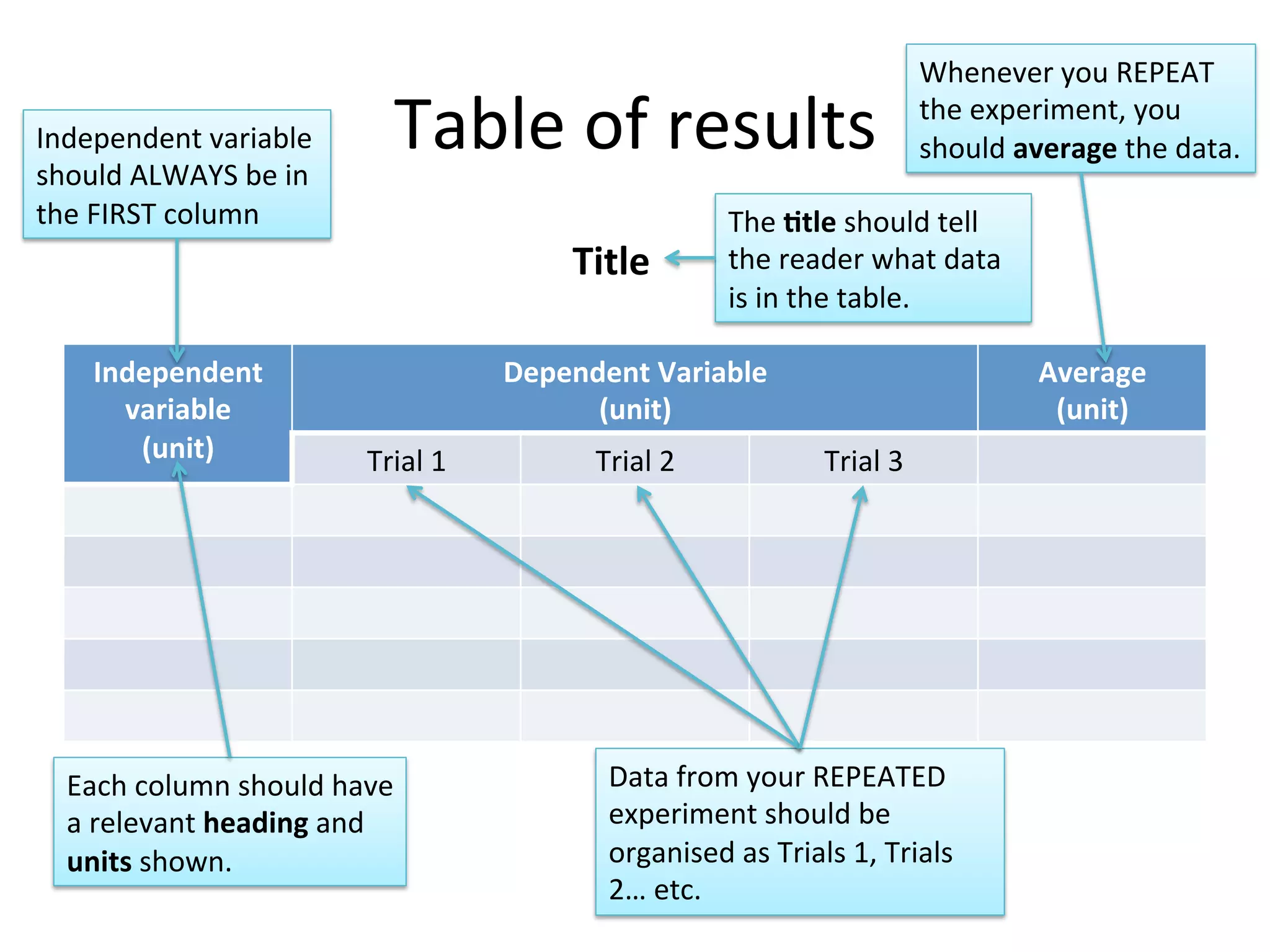 Table	
  of	
  results	
  
Independent	
  
variable	
  	
  
(unit)	
  
Dependent	
  Variable	
  
(unit)	
  
Average	
  
(unit)	
  
Trial	
  1	
   Trial	
  2	
   Trial	
  3	
  
Title	
  
Independent	
  variable	
  
should	
  ALWAYS	
  be	
  in	
  
the	
  FIRST	
  column	
  
Whenever	
  you	
  REPEAT	
  
the	
  experiment,	
  you	
  
should	
  average	
  the	
  data.	
  
Each	
  column	
  should	
  have	
  
a	
  relevant	
  heading	
  and	
  
units	
  shown.	
  
Data	
  from	
  your	
  REPEATED	
  
experiment	
  should	
  be	
  
organised	
  as	
  Trials	
  1,	
  Trials	
  
2…	
  etc.	
  
The	
  @tle	
  should	
  tell	
  
the	
  reader	
  what	
  data	
  
is	
  in	
  the	
  table.	
  
 
