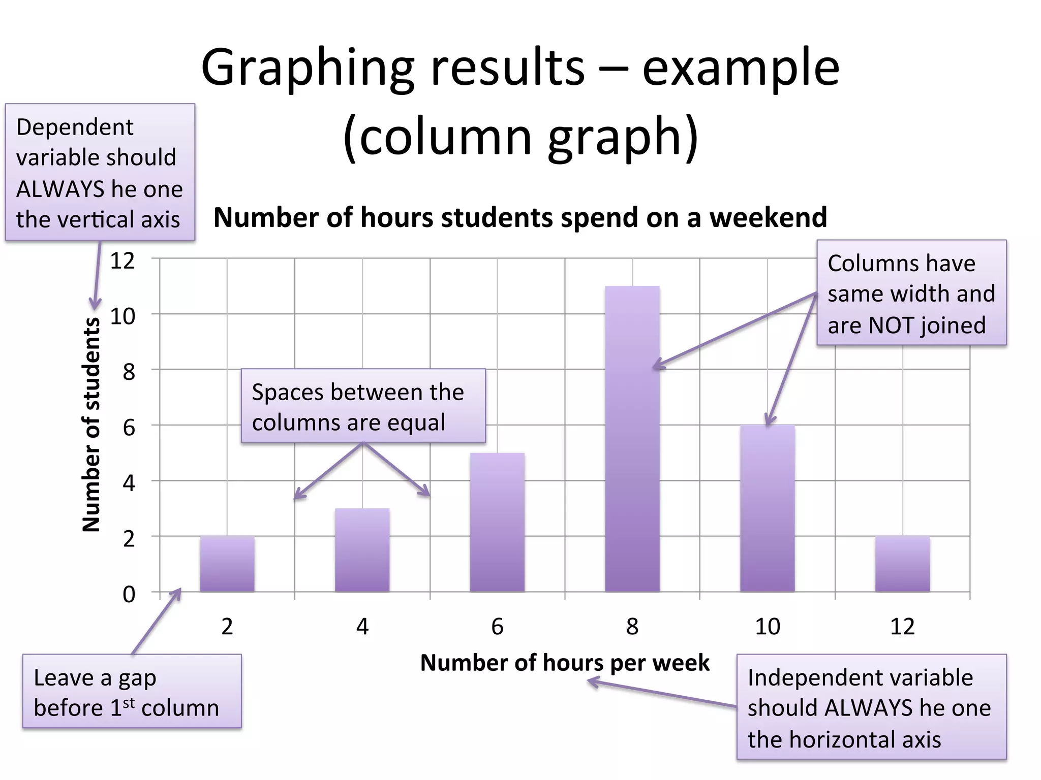 Graphing	
  results	
  –	
  example	
  	
  
(column	
  graph)	
  
0	
  
2	
  
4	
  
6	
  
8	
  
10	
  
12	
  
2	
   4	
   6	
   8	
   10	
   12	
  
Number	
  of	
  students	
  
Number	
  of	
  hours	
  per	
  week	
  
Number	
  of	
  hours	
  students	
  spend	
  on	
  a	
  weekend	
  
Independent	
  variable	
  
should	
  ALWAYS	
  be	
  on	
  
the	
  horizontal	
  axis	
  
Dependent	
  
variable	
  should	
  
ALWAYS	
  be	
  on	
  
the	
  ver<cal	
  axis	
  
Leave	
  a	
  gap	
  
before	
  1st	
  column	
  
Columns	
  have	
  
same	
  width	
  and	
  
are	
  NOT	
  joined	
  
Spaces	
  between	
  the	
  
columns	
  are	
  equal	
  
 