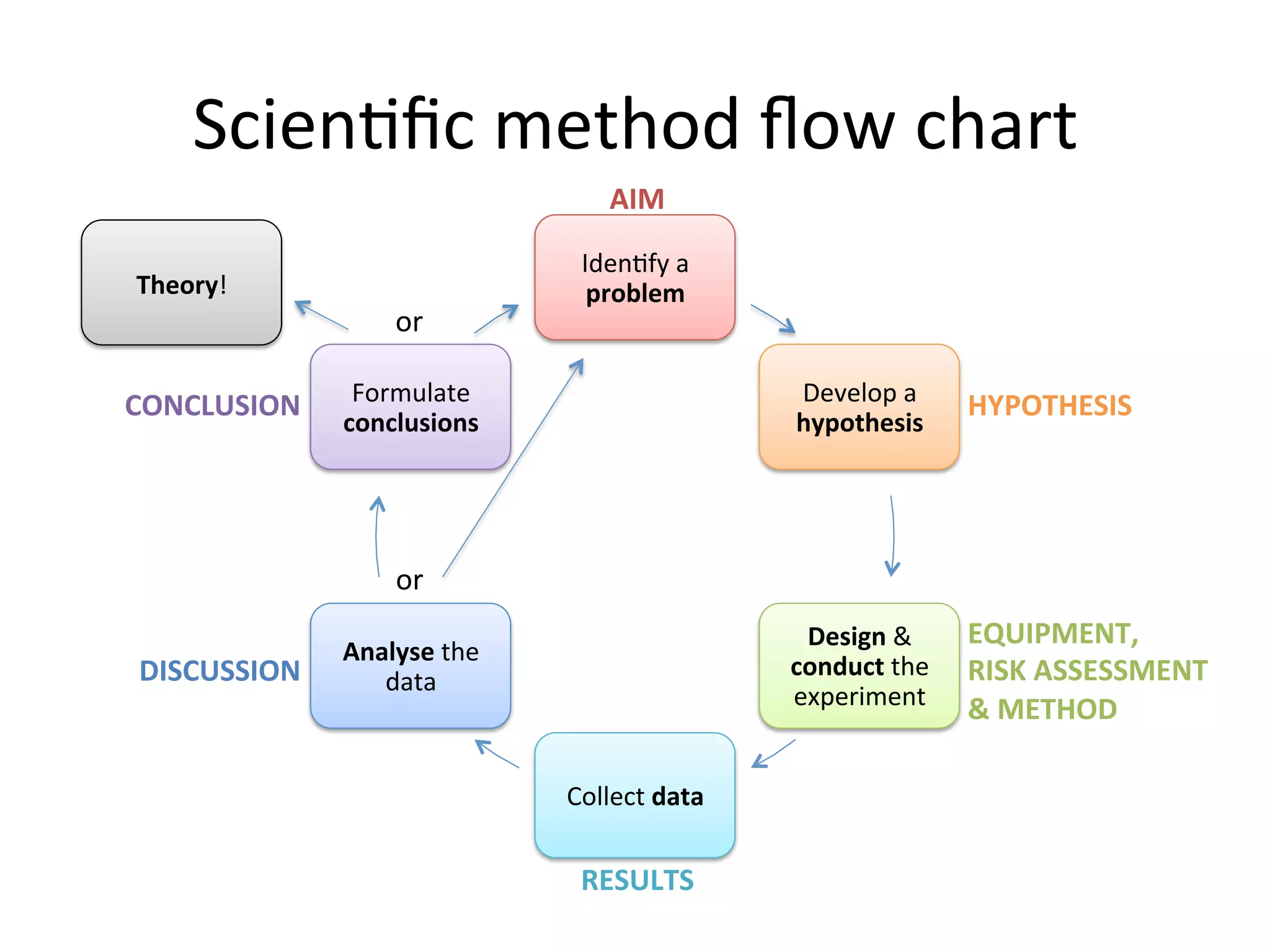 Scien<ﬁc	
  method	
  ﬂow	
  chart	
  
Iden<fy	
  a	
  
problem	
  
Develop	
  a	
  
hypothesis	
  
Design	
  &	
  
conduct	
  the	
  
experiment	
  
Collect	
  data	
  
Analyse	
  the	
  
data	
  
Formulate	
  
conclusions	
  
AIM	
  
HYPOTHESIS	
  
EQUIPMENT,	
  	
  
RISK	
  ASSESSMENT	
  	
  
&	
  METHOD	
  
RESULTS	
  
DISCUSSION	
  
CONCLUSION	
  
Theory!	
  
or	
  
or	
  
 