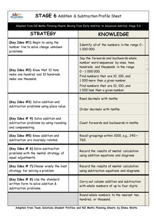 STAGE 6 Addition & Subtraction Profile Sheet
Adapted from NZ Maths Planning Sheets Moving from Early Additive to Advanced Additive Stage 5-6
STRATEGY KNOWLEDGE
(Key Idea #1) Begin to using the
number line to solve change unknown
problems.
Identify all of the numbers in the range 0 -
1 000 000.
(Key Idea #2) Know that 10 tens
make one hundred and 10 hundreds
make one thousand.
Say the forwards and backwards whole
number word sequences by ones, tens,
hundreds, and thousands in the range
0 – 1 000 000.
F
B
Find numbers that are 10, 100, and
1 000 more than a given number.
Find numbers that are 10, 100, and
1 000 less than a given number.
(Key Idea #3) Solve addition and
subtraction problems using place value.
Read decimals with tenths
Order decimals with tenths.
(Key Idea # 4) Solve addition and
subtraction problems by using rounding
and compensating.
Count forwards and backwards in tenths.
(Key Idea #5) Know addition and
subtraction are inversely related.
Recall groupings within 1000, e.g., 240 +
760.
(Key Idea # 6) Solve subtraction
problems with the mental strategy of
equal adjustments.
Record the results of mental calculation
using addition equations and diagrams
(Key Idea # 7) Choose wisely the best
strategy for solving a problem.
Record the results of mental calculation
using subtraction equations and diagrams.
(Key Idea # 8) Use the standard
written form to solve addition &
subtraction problems.
Carry out column addition and subtraction
with whole numbers of up to four digits.
Round whole numbers to the nearest ten,
hundred, or thousand.
Adapted from Team Solutions Student Profiles and NZ Maths Planning Sheets by Emma Watts
 
