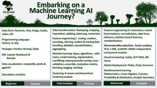 Afraica4AI
Embarking on a
Machine Learning AI
Journey?
Data form: Numeric, Text, Image, Audio,
video,GIS
Programming Language:
Python,R, SQL
Packages: Pandas,Numpy, Dplyr
IDE: Jupyter Notebook &
Rstudio
Data visualisation: matplotlib,plotly &
ggplot2
Descriptiveanalytics
Datatransformation:Reshaping,mapping,
imputation,splitting,balancing,conversion
FeatureengineeringI: scaling,creation,
encoding,,binning,outliers&missingdata
handling,selection,standardisation,
aggregating,
Machinelearning:types,algorithms, scikit
Learn, modeltraining,regularisation,
overfitting,hyperparametertuning,cross-
validation,ensemble,evaluationmetrics,
boosting,bagging stacking.
Clustering:K-meansandhierarchical
clusteringanalysis
Featureengineering II: Interaction,matrix
factorizations, normalisation, date-time,
distance, statisticsbasedfeatures,
standardisation.
Dimensionality reduction: Factor analysis,
PCA, t-SNE, tsoMAP, UMAP, independent
component analysis
Cloud Computing: Colab, GCP AWS, MS
Azure
ModelDeployment: Pickle, Flask, Gunicorn
Reinforcement learning
Mathematics: Linear Algebra,Calculus,
Probability&distribution,AnalyticGeometry
Beginner Acquire Intermediate Practice Advanced Compete
 