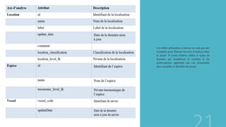 Les tables présentées ci-dessus ne sont que des
exemples pour illustrer les axes d’analyse dans
le projet. Il existe d'autres tables et types de
données qui complètent le système et les
prélèvements, apportant une vue d'ensemble
plus complète et détaillée du projet.
 