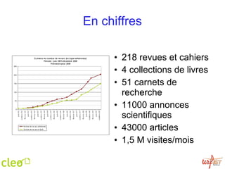 En chiffres 218 revues et cahiers 4 collections de livres 51 carnets de recherche 11000 annonces scientifiques 43000 articles 1,5 M visites/mois 