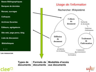 Types de documents Formats de documents Modalités d’accès aux documents … Usage de l’information Rechercher: IR/épistémè Les ressources   Bases Bibliographiques Banques de données Revues, ouvrages Colloques Site web, page perso, blog Liste de discussion Editeurs, agrégateurs Archives Ouvertes Bibliothèques 