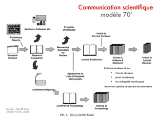 Communication scientifique   modèle 70’ Source : Julie M. Hurd JASIST 51(14), 2000 Schéma bouleversé par l’accès réseaux prod. numérique les entrepôts numériques en terme rapidité et spectre documentaire 