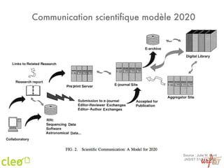 Communication scientifique modèle 2020 Source : Julie M. Hurd JASIST 51(14), 2000 