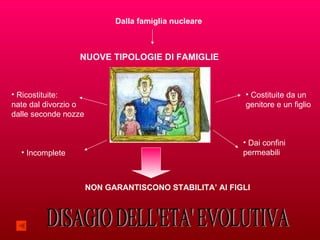 Dalla famiglia nucleare NUOVE TIPOLOGIE DI FAMIGLIE Ricostituite: nate dal divorzio o dalle seconde nozze Incomplete Costituite da un genitore e un figlio Dai confini  permeabili NON GARANTISCONO STABILITA’ AI FIGLI DISAGIO DELL'ETA' EVOLUTIVA 