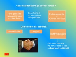 Cosa caratterizzano gli scontri verbali? Forte gestualità -scuotere la testa -puntare il dito Forte espressività + Aumento tono voce Sono forme di  comunicazione indispensabili  Come uscire dal conflitto? sottomissione tregua COMPROMESSO Difficile da ottenere,  ma tramite esso si crea  un  legame di solidarietà 