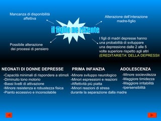 il figlio ne risente Mancanza di disponibilità affettiva Possibile alterazione dei processi di pensiero Alterazione dell’interazione madre-figlio I figli di madri depresse hanno una probabilità di sviluppare una depressione dalle 2 alle 5 volte superiore rispetto agli altri (EREDITARIETA’ DELLA DEPRESSIONE) NEONATI DI DONNE DEPRESSE PRIMA INFANZIA ADOLESCENZA Capacità minimali di rispondere a stimoli Diminuito tono motorio Bassi livelli di attivazione Minore resistenza e robustezza fisica Pianto eccessivo e inconsolabile -Minore sviluppo neurologico -Minori espressioni e reazioni -Affettività più piatta -Minori reazioni di stress durante la separazione dalla madre -Minore socievolezza -Maggiore timidezza -Maggiore irritabilità -Ipersensibilità 