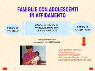 FAMIGLIE CON ADOLESCENTI IN AFFIDAMENTO BISOGNA TROVARE  UN  EQUILIBRIO  TRA LE DUE FAMIGLIE FAMIGLIA D’ORIGINE FAMIGLIA AFFIDATARIA Non ci deve essere un rapporto di ostilità/rivalità Deve garantire al minore Buon inserimento Grande comunicazione Rispetto della famiglia d’origine e del legame del bambino con essa 