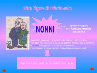 altre figure di riferimento NONNI Spesso svolgono una  funzione materna sostitutiva i genitori possono mancare:  lutti, divorzi o altri problemi i genitori non riescono a creare un legame affettivo con il bambino la  donna  ha raggiunto una certa indipendenza -il mercato del lavoro è sempre più popolato da donne-madri I figli vivono gran parte del loro tempo con i  nonni 