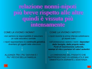 relazione nonni-nipoti più breve rispetto alle altre,  quindi è vissuta più  intensamente COME LA VIVONO I NONNI? COME LA VIVONO I NIPOTI? -non sentono la responsabilità di assumere un ruolo educativo centrale -i nipoti rappresentano la  continuità genetica ,  diventano gli oggetti delle attenzioni ALLEANZA TRA I PIU’ GIOVANI E I  PIU’ VECCHI DELLA FAMIGLIA -i nipoti durante la prima infanzia sottolineano gli aspetti ludici - nell’adolescenza vedono i nonni  depositari della famiglia, delle proprie radici.  Fonti di trasmissione culturale,  esempi di vita e portatori di valori autentici LA DIMENSIONE DEL PASSATO CHE  RAPPRESENTANO VA ASSIMILATA E MAI DIMENTICATA DURANTE L’ESISTENZA 