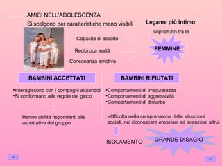 AMICI NELL’ADOLESCENZA Si scelgono per caratteristiche meno visibili Legame più intimo soprattutto tra le  FEMMINE Capacità di ascolto Reciproca lealtà Consonanza emotiva BAMBINI ACCETTATI BAMBINI RIFIUTATI Interagiscono con i compagni aiutandoli Si conformano alle regole del gioco Hanno abilità rispondenti alle aspettative del gruppo Comportamenti di irrequietezza Comportamenti di aggressività Comportamenti di disturbo -difficoltà nella comprensione delle situazioni sociali, nel riconoscere emozioni ed intenzioni altrui ISOLAMENTO GRANDE DISAGIO 