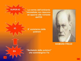 SIGMUND FREUD SUPER-IO IO ES E’ sommerso dalle  pulsioni Le norme dell’ambiente introiettate non riescono  ad opporsi alle richieste dell’ES “ Serbatoio delle pulsioni” che sommergono l’Io 