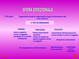 SFERA EMOZIONALE 7/13 anni Esperienza emotiva organizzata lungo la dimensione del tono edenico 3 TIPI DI EMOZIONI RABBIA TRISTEZZA FELICITA’ Azioni negative verso il soggetto Fattori antecedenti specifici -morte di qualcuno -azioni negative verso  il soggetto -strategie di controllo infrequenti Sovrapposizione rabbia-tristezza Antecedenti attività piacevoli, azioni positive verso il soggetto Emozione comunicata Manifestazioni fisico-motorie Linguaggio ricco e articolato 