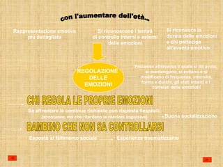 con l'aumentare dell'età... Rappresentazione emotiva più dettagliata Si riconoscono i tentati di controllo interni e esterni delle emozioni Si riconosce la durata delle emozioni e chi partecipa all’evento emotivo REGOLAZIONE  DELLE EMOZIONI Processo attraverso il quale si dà avvio,  si mantengono, si evitano o si modificano di frequenza, intensità, forma e durata, gli stati interni e i  correlati delle emozioni CHI REGOLA LE PROPRIE EMOZIONI Sa affrontare le continue richieste con risposte flessibili (spontanee, ma che ritardano le reazioni impulsive) Buona socializzazione BAMBINO CHE NON SA CONTROLLARSI Esposto al fallimento sociale Esperienza traumatizzante 