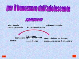 per il benessere dell'adolescente FAMIGLIA Integrità delle coppia genitoriale Buona   comunicazione Adeguato controllo Spesso mancano depressione insicurezze meno ottimismo per il futuro conflitti sensi di colpa stress,ansie, senso di alienazione 
