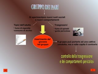 GRUPPO DEI PARI Si sperimentano nuovi ruoli sociali e nuovi comportamenti Tipici dell’adulto fumo di sigarette consumo di alcolici Trasgressivi fumo di spinelli guida pericolosa Inserimento del  giovane nel gruppo Il gruppo può portarlo ad una cattiva condotta, ma a volte capita il contrario controllo della trasgressione e dei comportamenti pericolosi 