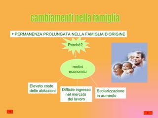 cambiamenti nella famiglia PERMANENZA PROLUNGATA NELLA FAMIGLIA D’ORIGINE Perché? Perché? motivi economici Elevato costo delle abitazioni Difficile ingresso nel mercato  del lavoro Scolarizzazione in aumento 