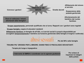 TRIBUNALE DEI MINORI Convoca i genitori Emette decreti Affidamento del minore al servizio Sospensione della potestà genitoriale Allontanamento del  bambino dal nucleo familiare Dove si collocano i minori  allontanati dalla famiglia? Gruppo appartamento:  personale qualificato che si turna. Rapporti con i genitori sono regolati Gruppo famiglia:  coppia di educatori residenti Affidamento familiare:  la famiglia dà all’USL e ai servizi sociali la propria disponibilità per  accogliere  temporaneamente  il bambino (la funzione genitoriale della famiglia d’origine è sollevata) abusi sessuali Più del 90% nella famiglia TRAUMA PIU’ GROSSO PER IL MINORE: DANNI FISICI E PSICOLOGICI DEVASTANTI Terapia più lunga e impegnativa L’intervento di SMRIA è coordinato con le agenzie giudiziarie Per evitare di inquinare le indagini della polizia 