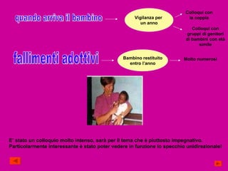 quando arriva il bambino Vigilanza per  un anno Colloqui con la coppia Colloqui con gruppi di genitori di bambini con età simile fallimenti adottivi Bambino restituito entro l’anno Molto numerosi E’ stato un colloquio molto intenso, sarà per il tema che è piuttosto impegnativo. Particolarmente interessante è stato poter vedere in funzione lo specchio unidirezionale! 