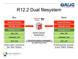 R12.2 Dual filesystem
 