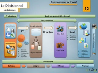 Environnement de travail
Le Décisionnel
  Architecture                                                                                                    12
   Production                                                   Environnement Décisionnel
                                                         Méta-Dictionnaire


   Sources internes                     Entrepôt de données



                          ETL                                 Organiser                      Servir
                                                                             Cube OLAP




                                                                                                                           Feed-back utilisateurs
                                                                                         •   Requêtes
                                                                                         •   Rapports
                                                                                         •   Analyses

   Sources externes



                      •   Extraire                                                                      •    Reporting
                                                                             Cube OLAP
                      •   Nettoyer                                                                      •    Data Mining
                                        Magasins de données                                             •
                      •   Transformer                                                                        Analyse
                      •   Charger                                                                       •    Tableaux de
                                                                                                            bords
                      •   Rafraichir


                                                              Documenter

       Collecter                            Intégrer                          Diffuser                       Analyser
 