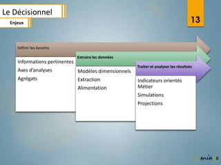 Le Décisionnel
  Enjeux                                                                                13


     Définir les besoins

                                Extraire les données
     Informations pertinentes
                                                        Traiter et analyser les résultats
     Axes d’analyses            Modèles dimensionnels
     Agrégats                   Extraction              Indicateurs orientés
                                Alimentation            Métier
                                                        Simulations
                                                        Projections
 