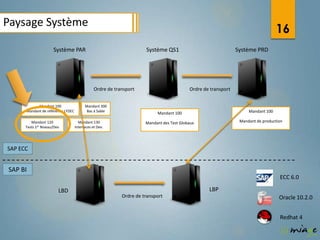 Paysage Système
                                                                                                                                  16
                      Système PAR                                    Système QS1                               Système PRD




                                               Ordre de transport                         Ordre de transport


            Mandant 100                  Mandant 300
      Mandant de référence LYDEC          Bac à Sable                                                               Mandant 100
                                                                          Mandant 100

         Mandant 120                 Mandant 130                     Mandant des Test Globaux                   Mandant de production
      Tests 1er Niveau/Dev         Interfaces et Dev.




SAP ECC


SAP BI
                                                                                                                                   ECC 6.0

                         LBD                                                                      LBP
                                                           Ordre de transport                                                      Oracle 10.2.0


                                                                                                                                   Redhat 4
 