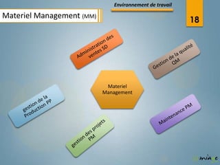 Environnement de travail

Materiel Management (MM)
                                                         18




                            Materiel
                           Management
 