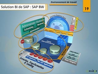 Environnement de travail

Solution BI de SAP : SAP BW
                                                         19
 