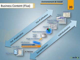 Environnement de travail

Business Content (Flux)                              20
 