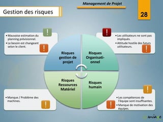 Management de Projet

Gestion des risques                                                          28


• Mauvaise estimation du                                 • Les utilisateurs ne sont pas
  planning prévisionnel.                                   impliqués.
• Le besoin est changeant                                • Attitude hostile des futurs
  selon le client.                                         utilisateurs.

                             Risques       Risques
                            gestion de    Organisati-
                              projet        onnel



                             Risques
                                            Risques
                            Ressources
                                            humain
                             Matériel
• Manque / Problème des                                   • Les compétences de
  machines.                                                 l'équipe sont insuffisantes.
                                                          • Manque de motivation des
                                                            équipes.
 