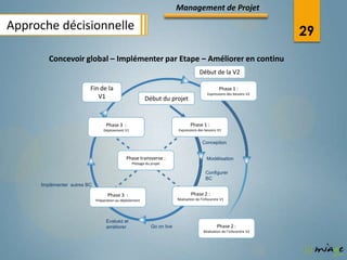 Management de Projet

Approche décisionnelle                                                                                                      29
        Concevoir global – Implémenter par Etape – Améliorer en continu
                                                                                         Début de la V2

                         Fin de la                                                                    Phase 1 :
                                                                                              Expressions des besoins V2
                            V1                            Début du projet


                                   Phase 3 :                                       Phase 1 :
                                 Déploiement V1                            Expressions des besoins V1


                                                                                           Conception


                                              Phase transverse :                              Modélisation
                                                  Pilotage du projet

                                                                                             Configurer
                                                                                             BC
     Implémenter autres BC

                                   Phase 3 :                                       Phase 2 :
                             Préparation au déploiement                    Réalisation de l’infocentre V1




                                   Evaluez et
                                   améliorer                  Go on live                            Phase 2 :
                                                                                           Réalisation de l’infocentre V2
 