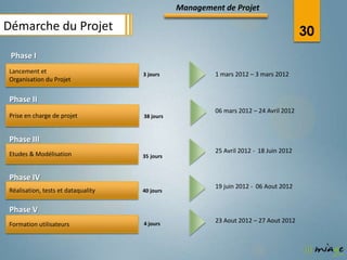 Management de Projet

Démarche du Projet                                                                     30
 Phase I
Lancement et                        3 jours             1 mars 2012 – 3 mars 2012
Organisation du Projet


Phase II
                                                        06 mars 2012 – 24 Avril 2012
Prise en charge de projet           38 jours



Phase III
Etudes & Modélisation                                   25 Avril 2012 - 18 Juin 2012
                                    35 jours


Phase IV
                                                        19 juin 2012 - 06 Aout 2012
Réalisation, tests et dataquality   40 jours


Phase V
                                    4 jours
                                                        23 Aout 2012 – 27 Aout 2012
Formation utilisateurs
 