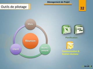 Management de Projet

Outils de pilotage                                              32



                     Mois




                                                Planification
                 Réunion

                            Avanc-
        Client
                            ement            Communication &
                                             Gestion réunions
 