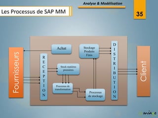 Analyse & Modélisation

Les Processus de SAP MM                                             35



                                                            D
                       Achat               Stockage
                                           Produits
                                                            I
   Fournisseurs




                                             Finis          S
                  R                                         T
                  E




                                                                    Client
                                                            R
                  C       Stock matières
                                                            I
                            premières
                  E                                         B
                  P                                         U
                  T                                         T
                  I    Processus de
                                                            I
                      transformation
                  O                            Processus    O
                  N                           de stockage   N
 