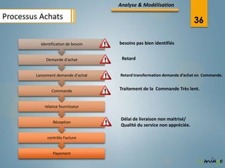 Analyse & Modélisation

Processus Achats                                                          36

          Identification de besoin   besoins pas bien identifiés


             Demande d'achat          Retard


        Lancement demande d'achat    Retard transformation demande d’achat en Commande.


                Commande             Traitement de la Commande Très lent.


            relance fournisseur

                                      Délai de livraison non maitrisé/
                Réception
                                      Qualité du service non appréciée.

             contrôle Facture


                Payement
 