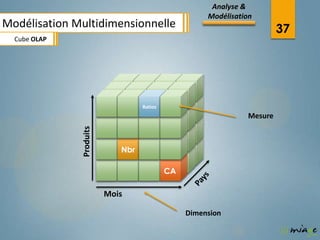 Analyse &
                                                     Modélisation
Modélisation Multidimensionnelle                                         37
  Cube OLAP




                                  Ratios
                                                                Mesure
              Produits




                            Nbr

                                           CA

                         Mois

                                                Dimension
 