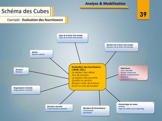 Analyse & Modélisation

Schéma des Cubes
                                                                                                                                                    39
 Exemple : Evaluation des fournisseurs



                                                      Type de la fiche info-achats
                                                      Type de la fiche info-achats



                                                                                                             Numéro de la fiche info-achats
                                                                                                             Numéro de la fiche info-achats

                         Article
                         Numero article




                                                                     Evaluation des fournisseurs                             Date/heure
       Division                                                      ( 0PUR_C02 )                                            Jour calendar
       Divison                                                       Le respect des délais                                   Année civile/mois
                                                                     Avis de livraison                                       Année civile/semaine
                                                                                                                             Exercice
                                                                     Le respect des quantité                                 comptable/exercice
                                                                     Qualité du service
                                                                     Respect date de livraison
                                                                     Ecart sur avis de livraison
     Organisation d’achats
     Organisation d’achats




                                                                                                                          Version/type de valeur
                                          Donnée a annuler                                                                version
                                          Code donnée a annuler                      Numéro de fournisseur                Type de valeur pour reporting
                                                                                     Fournisseur
                                                                                     partenaire
 