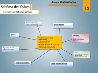 Analyse & Modélisation

Schéma des Cubes
                                                                                                                                              40
  Exemple : prestation de services



                                            Numéro de fournisseur
                                            Numéro de fournisseur                           Numéro de service
                                                                                            Numéro de service




                Division
                Divison                                                                                                Date/heure
                                                                                                                       Jour calendar
                                                                    Prestation de services                             Année civile/mois
                                                                    ( 0SRV_C01 )                                       Année civile/semaine
                                                                                                                       Exercice
                                                                    Valeur acceptée
                                                                                                                       comptable/exercice
                                                                    Montant facture
                                                                    Quantité d'entrée de la facture
                                                                    Quantité de commande
 Organisation d’achats                                              Valeur de la commande
 Organisation d’achats


                                                                                                                          Unité
                                                                                                                          Unité de quantité de base
                                                                                                                          Devise interne
                                                                                                                          Devise de la commande




                           Groupe de marchandises
                           Groupe de marchandises                                      Type de valeur pour reporting
                                                                                       Type de valeur pour reporting
 