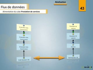 Réalisation

Flux de données                                                   43
 Alimentation du cube Evaluation de services
                      Prestation des Fournisseurs
 